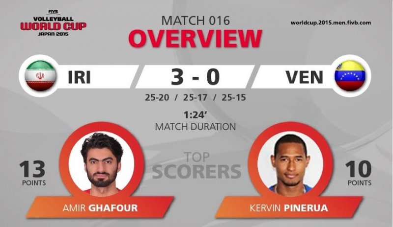 موسوی بهترین و غفور امتیازآورترین شد