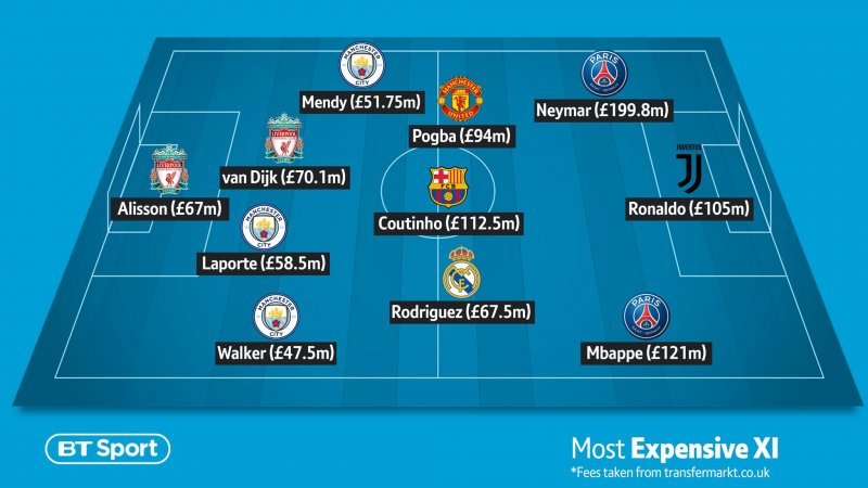 گران ترین تیم دنیا؛ ترکیب یک میلیارد یورویی!