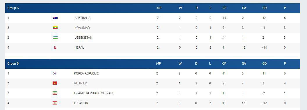 جدول فوتبال دختران زیر 19 سال