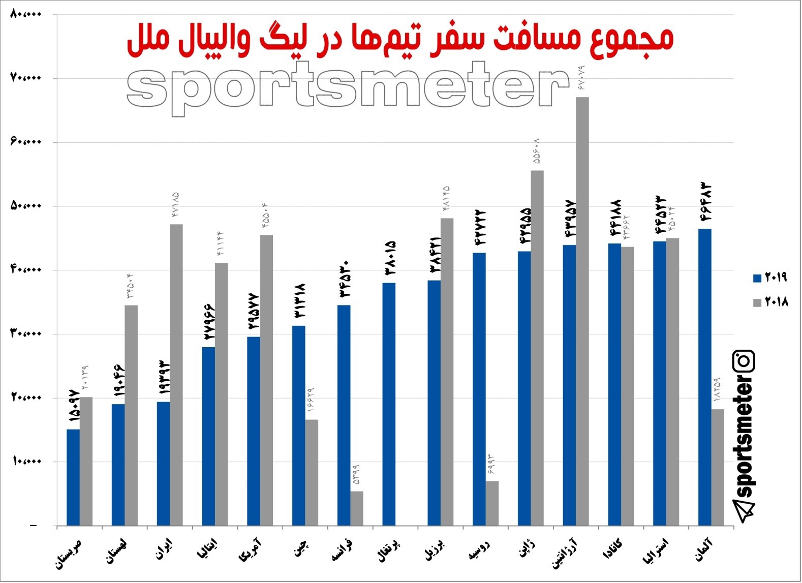 مقایسه‌میان مسافت‌ تیم‌ها در لیگ والیبال