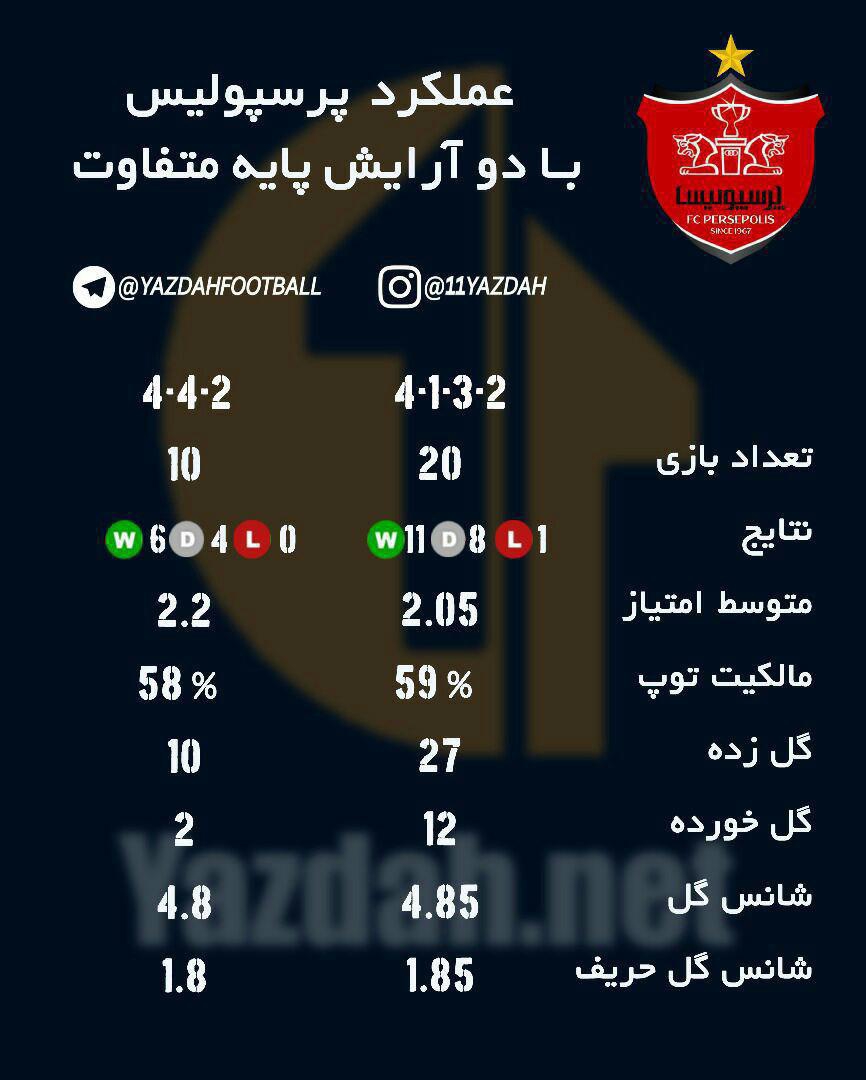بررسی عملکرد پرسپولیس