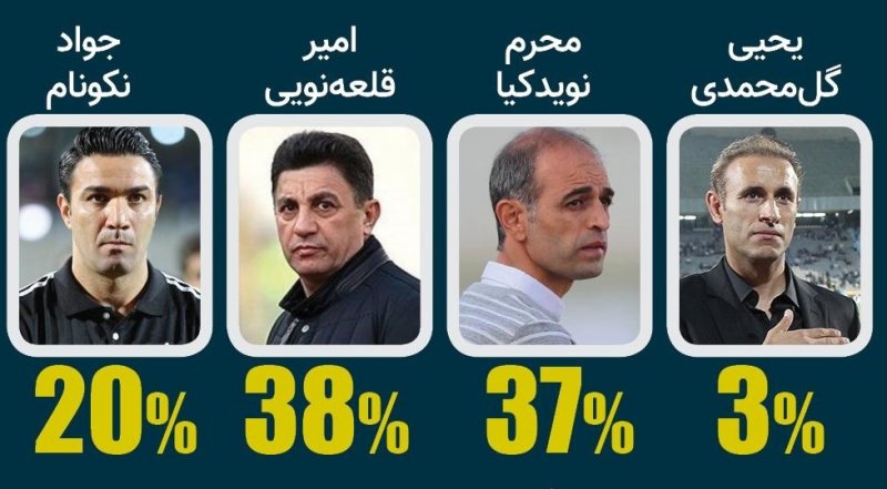 چهار مربی پیشرفتساز فوتبال ایران(آمار)