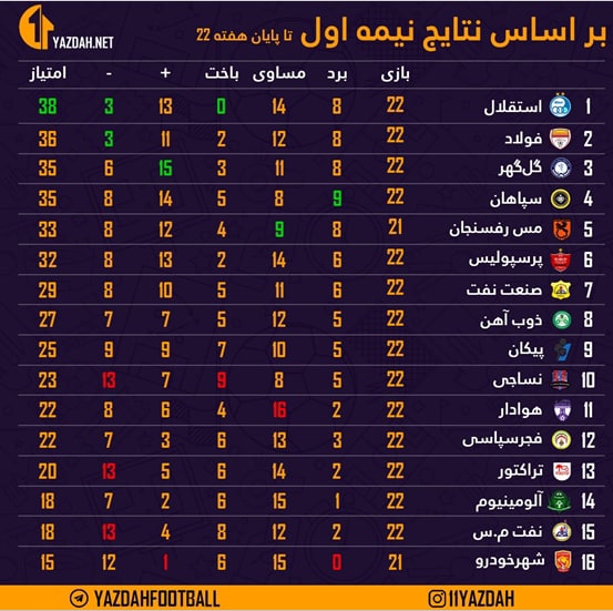 ‌ کمترین گل خورده تا پایان هفته یازدهم در تاریخ لیگ‌برتر ⚽️ ‌ ‌ ‌ ‌ ‌ ‌ ‌ ‌  ‌ #استقلال #آلومینیوم #سپاهان #لیگ_برتر_خلیج_فارس #فوتبال_۳۶۰…