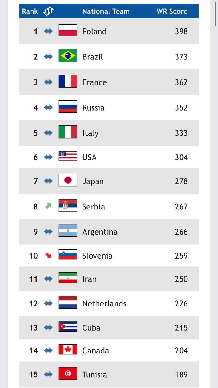 رنکینگ جدید FIVB؛ جایگاه ایران تغییر نکرد 2