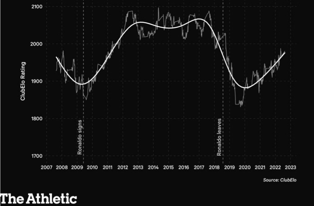 مقاله خواندنی اتلتیک درباره "اثر کریستیانو"/ چرا بهتر است رونالدو یونایتد را ترک کند؟ 6