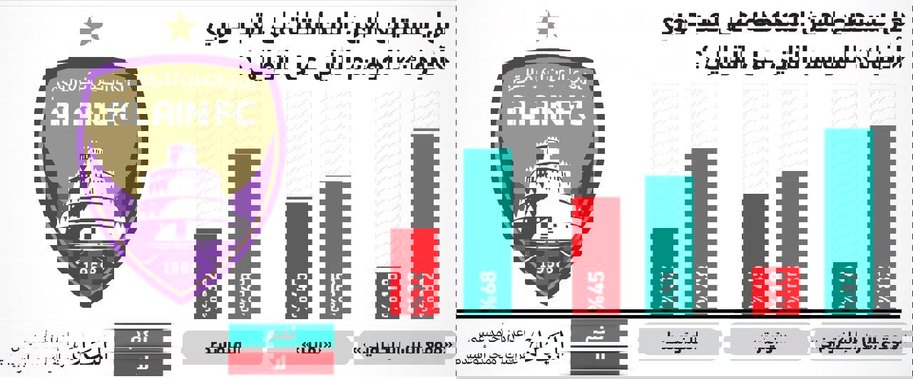 نظر سنجی: العین دوباره قهرمان امارات می‌شود 2