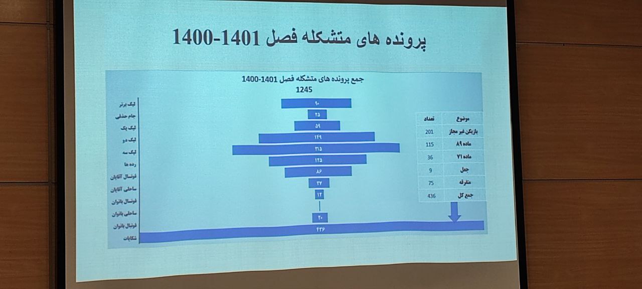 درآمد نجومی از جرایم انضباطی؛ 19 میلیارد و 568 میلیون! 3