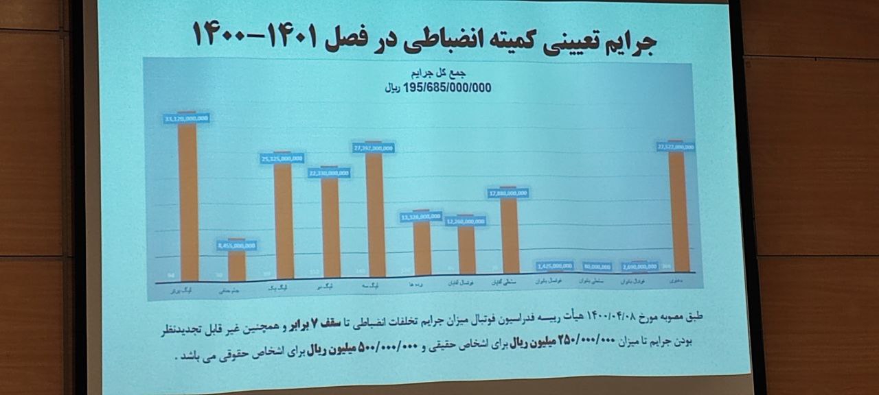 درآمد نجومی از جرایم انضباطی؛ 19 میلیارد و 568 میلیون! 2