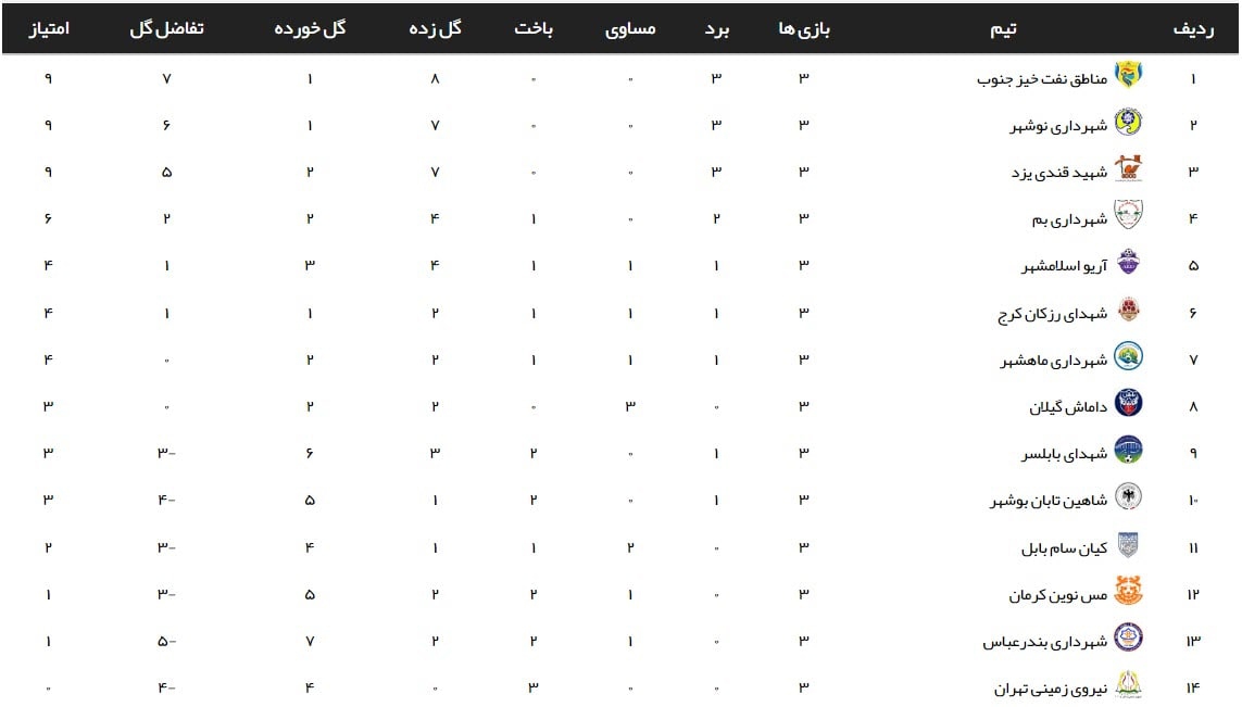 لیگ 2 / سومین شکست متوالی نیروی زمینی 2