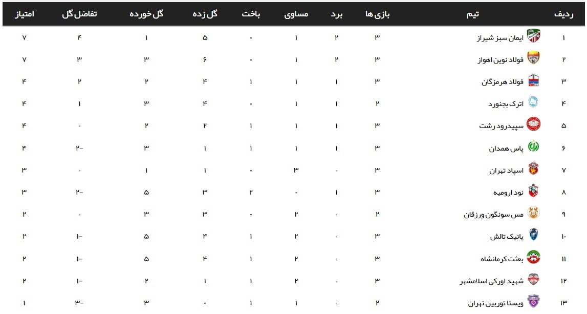 لیگ 2 / فولاد نوین به دنبال صعود به لیگ یک 2