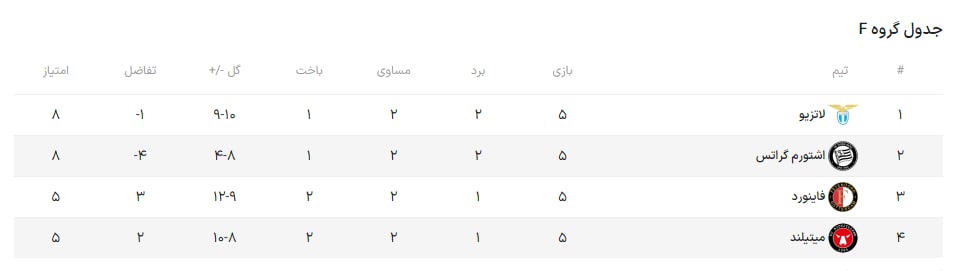 احتمالا تمام تیم ها در شب پایانی هم امتیاز شوند / چه سرنوشتی در انتظار عجیب‌ترین گروه لیگ اروپاست 2