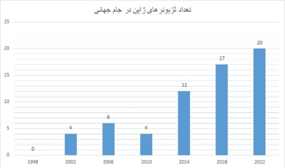 بوندسلیگا بیشتر از جی‌لیگ؛/ ژاپن رکورد لژیونر در جام جهانی را شکست