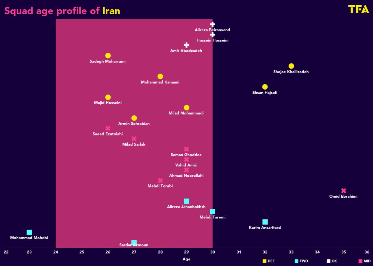 آنالیز کامل ایران روی میز کار ساوت‌گیت