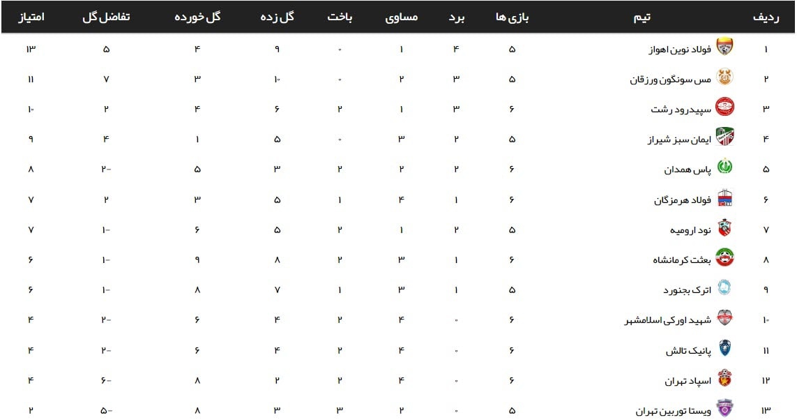 لیگ 2 / صدرنشینی فولاد نوین و شهید قندی 2