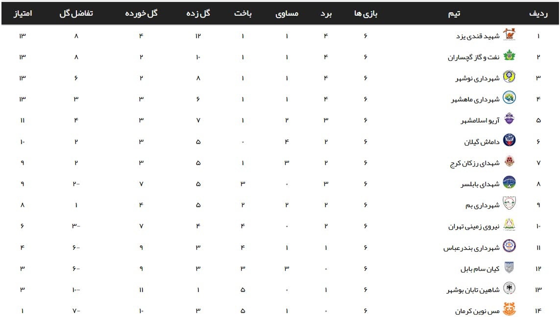 لیگ 2 / صدرنشینی فولاد نوین و شهید قندی 3