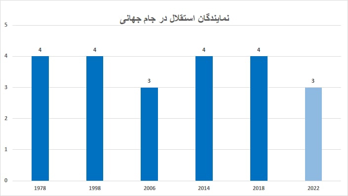 آبی‌ها نمی‌خواهند کمتر از 3 بازیکن در جام جهانی داشته باشند / ترس استقلالی‌ها از کی‌روش؛ رکورد برانکو را نشکن! 4