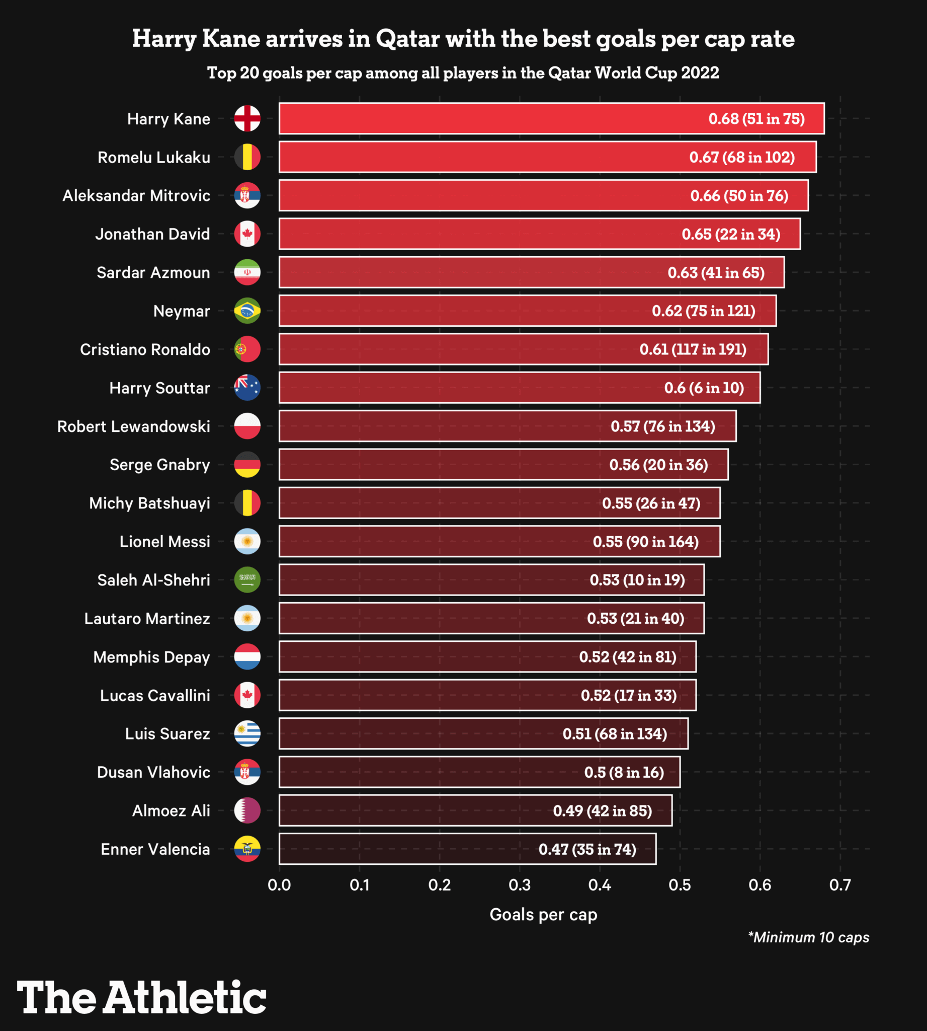 آمار فوق العاده سردار آزمون؛/ ستاره ایران بالاتر از مسی، رونالدو و چند غول دیگر! 14