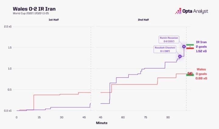 یک رکورد تازه به نام روزبه چشمی / معرفی سومین گلر اخراجی تاریخ جام جهانی توسط طارمی 2