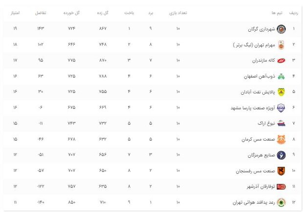 تعقیب و گریز در انتهای جدول / لیگ برتر بسکتبال به نیم فصل رسید 2