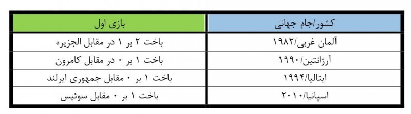آمار: قهرمانی آرژانتین و فرانسه و مراکش / خرافات قهرمان 2022 را تعیین میکند؟ 3