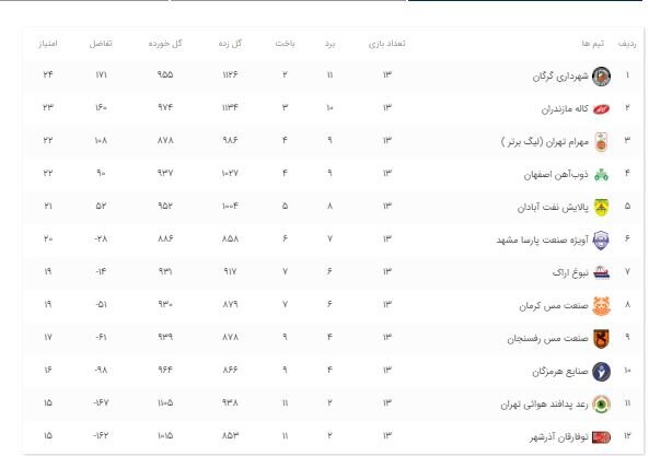 رقابت همسایه ها در هفته چهاردهم لیگ برتر بسکتبال 3