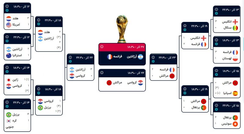 جام جهانی با این دو دیدار به پایان می‌رسد