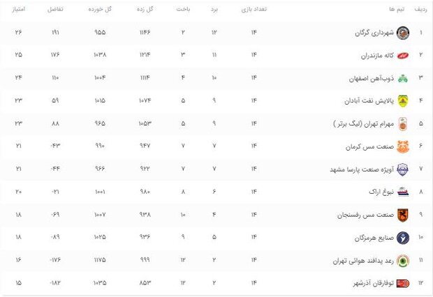 میزبانی بدموقع مهرام / پیگیری لیگ بسکتبال تحت تاثیر وابا 3