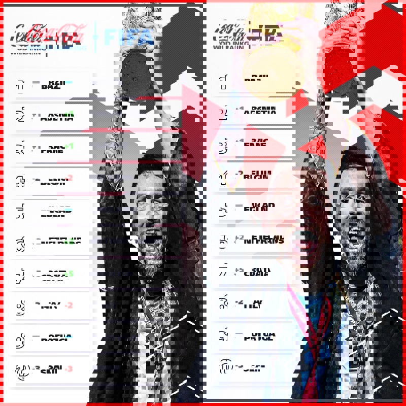 شکست مقابل عربستان و دو پیروزی در ضربات پنالتی / رده‌بندی فیفا: چرا قهرمان جام‌جهانی تیم اول دنیا نیست 2