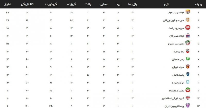 لیگ 2، داماش به یک قدمی صدرنشین رسید 2