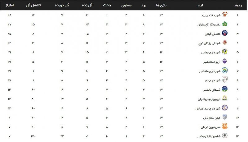 لیگ 2، داماش به یک قدمی صدرنشین رسید 3