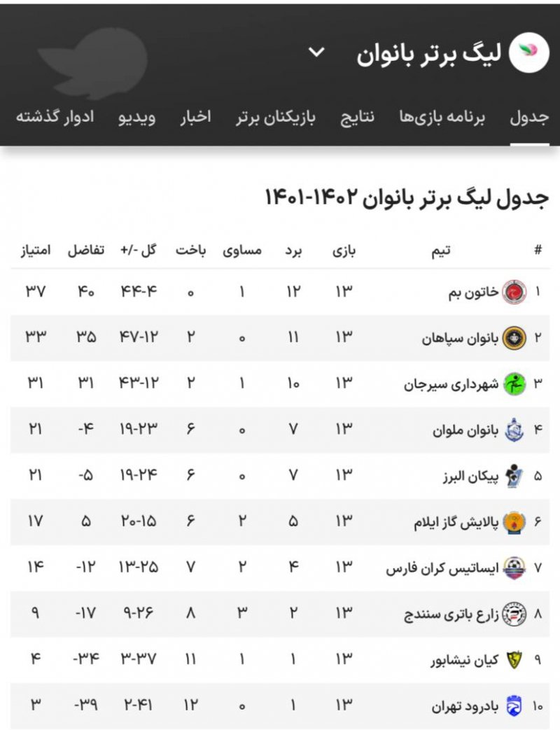 خاتون به دنبال نهمین قهرمانی در لیگ برتر زنان؛/ نبرد تن به تن کرمان و اصفهان برای قهرمانی 2