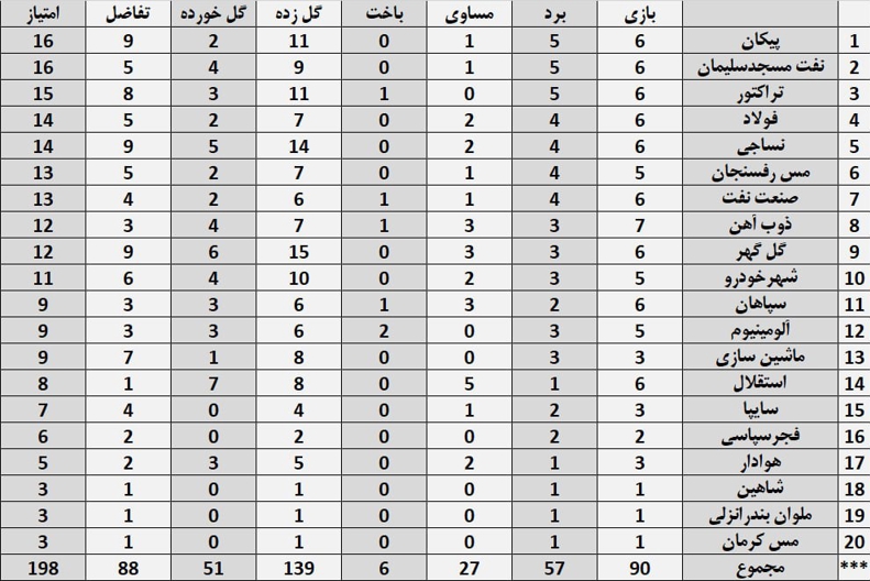 آمار باورنکردنی یحیی در پرسپولیس!