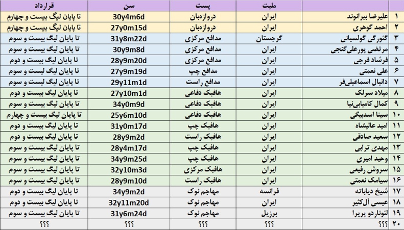 دو بازیکن جدید و جدایی حامد پاکدل؛/ لیست پرسپولیس 19 نفره بسته شد (عکس) 2