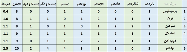 پرسپولیس، باثبات‌ترین تیم فوتبال ایران