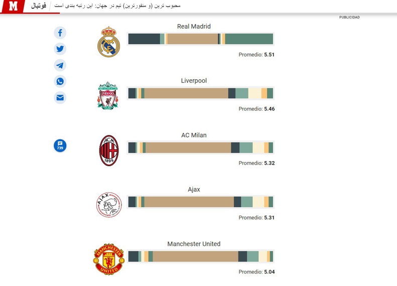 پی اس جی منفورترین باشگاه جهان شد / نظرسنجی مارکا: به پرسپولیس نمره بدهید! 2