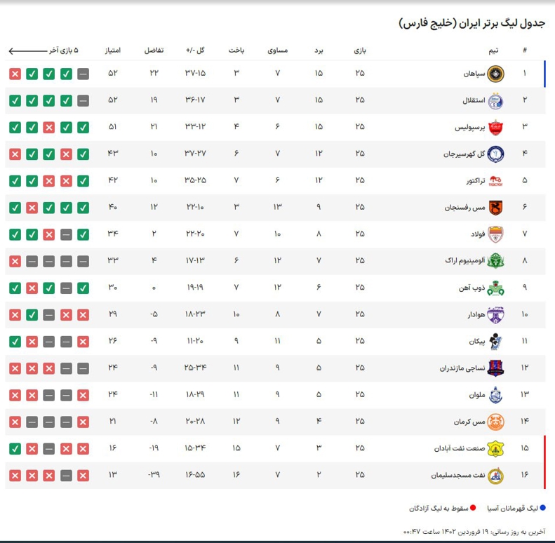 لیگ برتر به پنج قسمت نامساوی تقسیم شد!