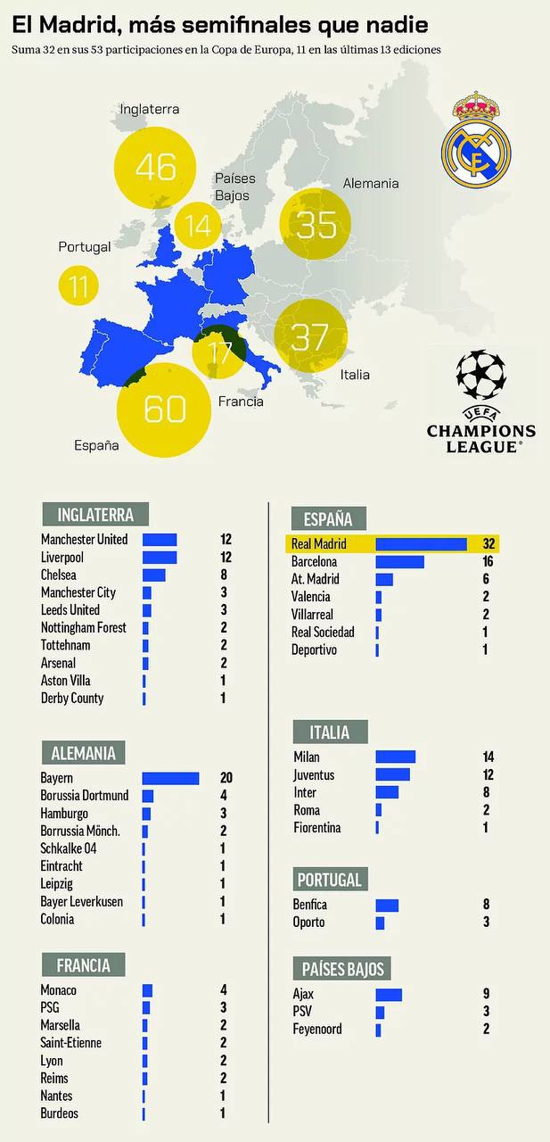 11 نیمه نهایی در 13 سال برای کهکشانی‌ها / رکورد جاودانه رئال مادرید در لیگ قهرمانان اروپا 3