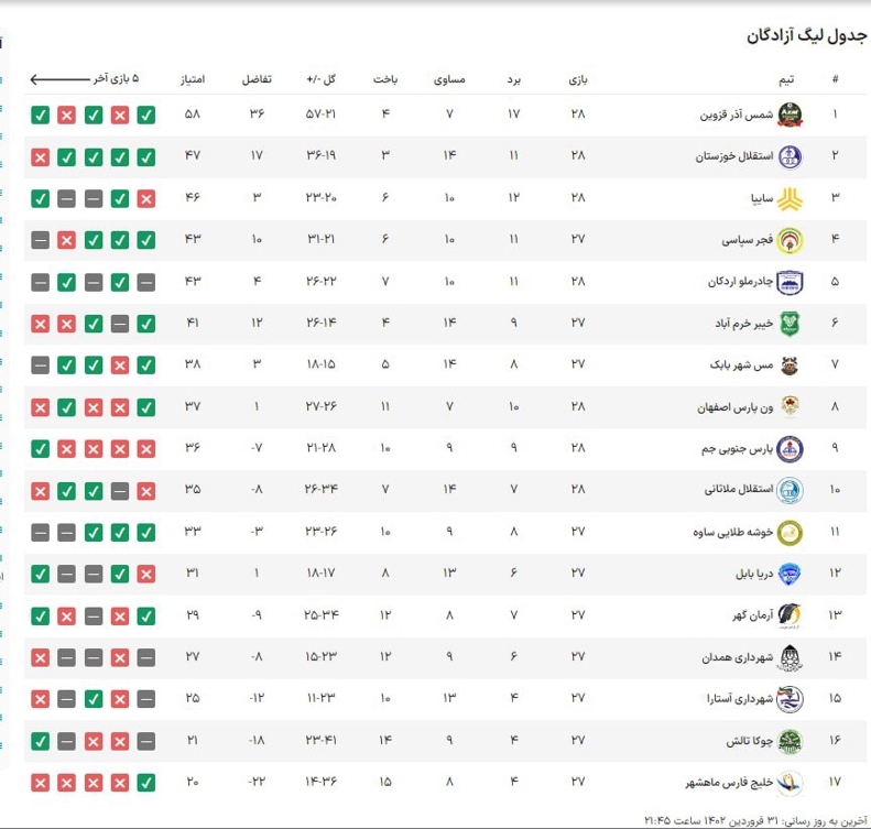 در فاصله 4 هفته تا پایان ماراتن سخت؛/ آغاز رقابت دوباره 5 تیم برای لیگ برتر 2