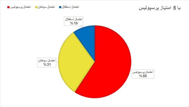 چشم استقلال به توقف دو مدعی / قهرمان لیگ برتر: 47% پرسپولیس، 36% سپاهان! 5