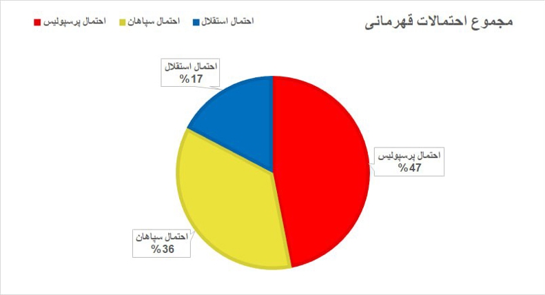 چشم استقلال به توقف دو مدعی / قهرمان لیگ برتر: 47% پرسپولیس، 36% سپاهان! 12