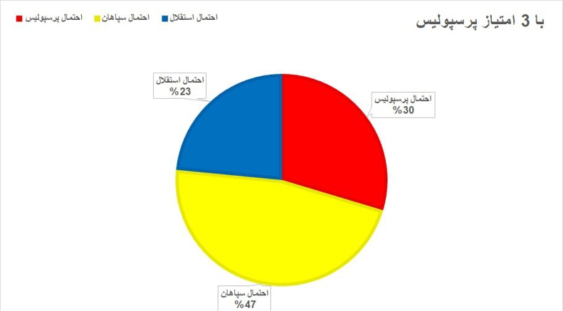 چشم استقلال به توقف دو مدعی / قهرمان لیگ برتر: 47% پرسپولیس، 36% سپاهان! 7