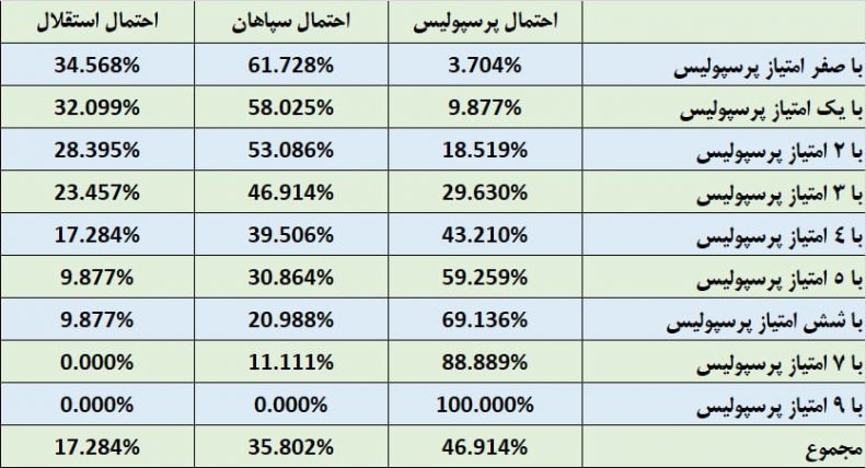 چشم استقلال به توقف دو مدعی / قهرمان لیگ برتر: 47% پرسپولیس، 36% سپاهان! 13