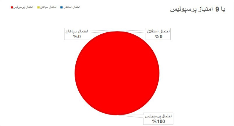 چشم استقلال به توقف دو مدعی / قهرمان لیگ برتر: 47% پرسپولیس، 36% سپاهان! 2