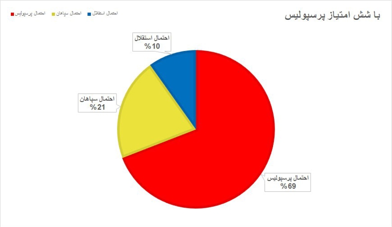 چشم استقلال به توقف دو مدعی / قهرمان لیگ برتر: 47% پرسپولیس، 36% سپاهان! 4