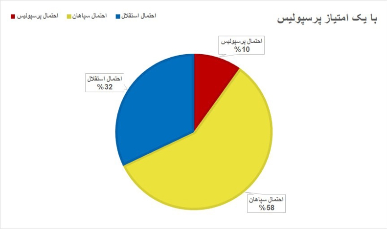 چشم استقلال به توقف دو مدعی / قهرمان لیگ برتر: 47% پرسپولیس، 36% سپاهان! 9