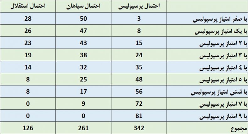 چشم استقلال به توقف دو مدعی / قهرمان لیگ برتر: 47% پرسپولیس، 36% سپاهان! 11