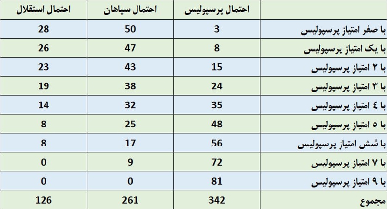 چشم استقلال به توقف دو مدعی / قهرمان لیگ برتر: 47% پرسپولیس، 36% سپاهان! 11