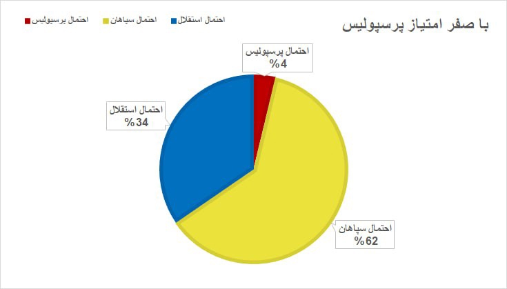 چشم استقلال به توقف دو مدعی / قهرمان لیگ برتر: 47% پرسپولیس، 36% سپاهان! 10