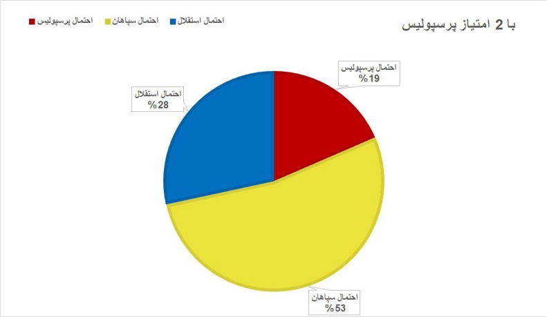 چشم استقلال به توقف دو مدعی / قهرمان لیگ برتر: 47% پرسپولیس، 36% سپاهان! 8