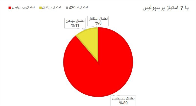 چشم استقلال به توقف دو مدعی / قهرمان لیگ برتر: 47% پرسپولیس، 36% سپاهان! 3